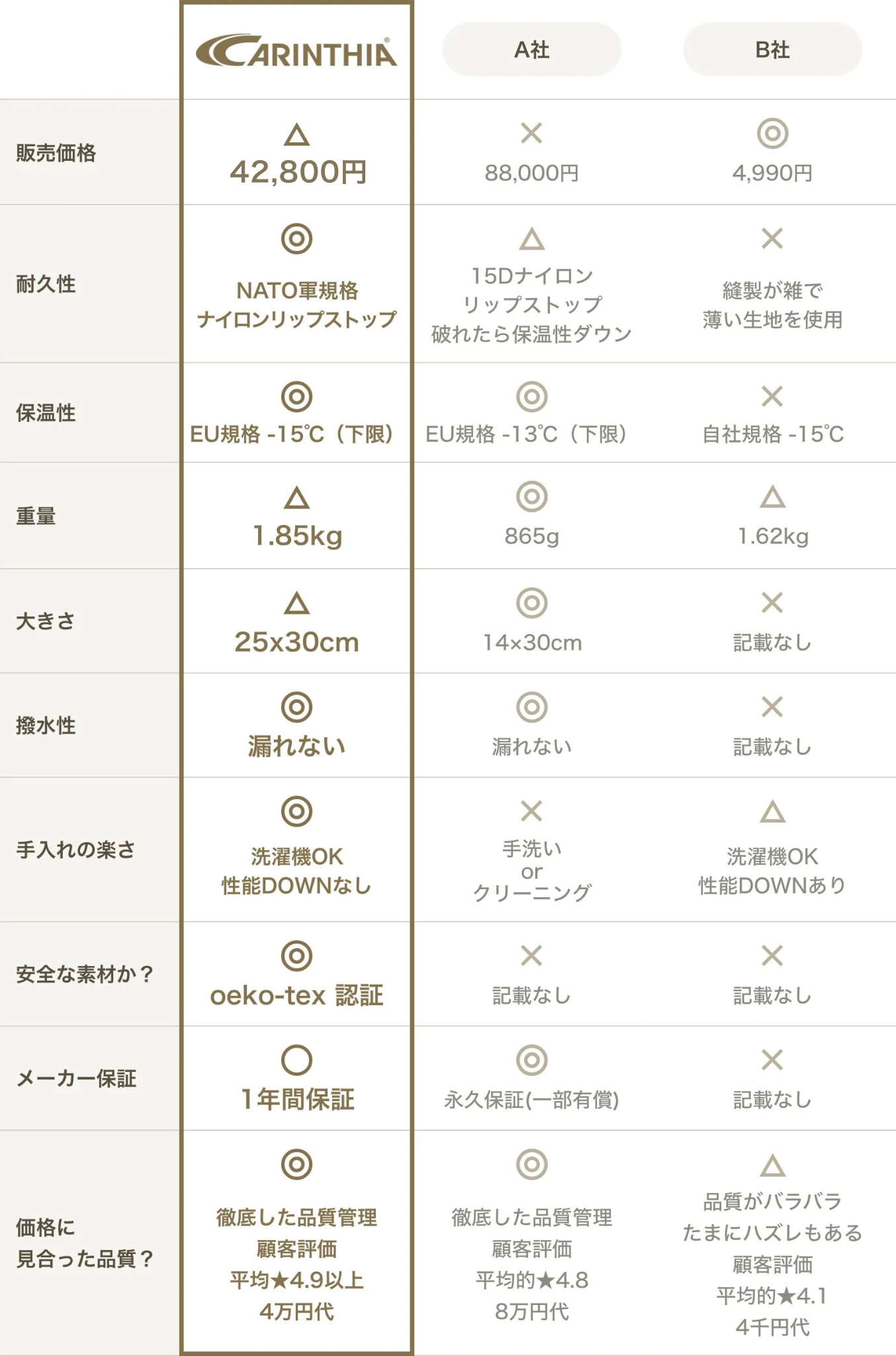 他社との比較表
