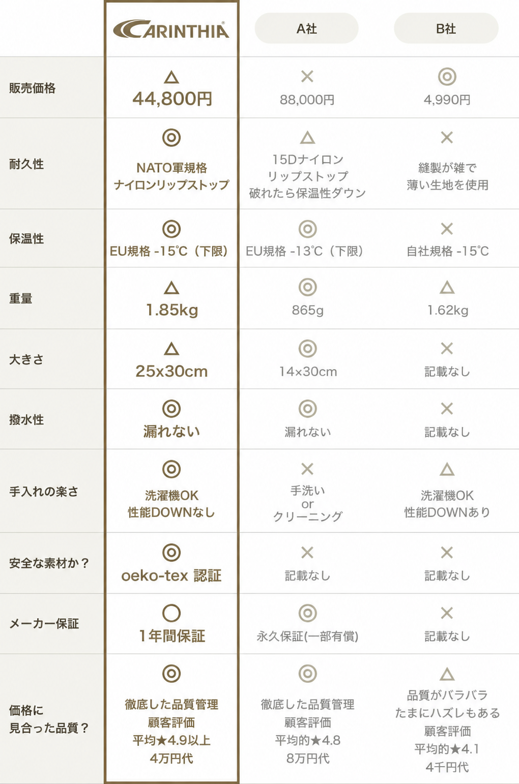 他社との比較表